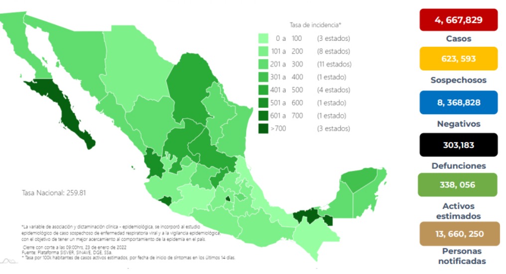 México registra 20 mil 872 casos de COVID-19 en las últimas 24 horas